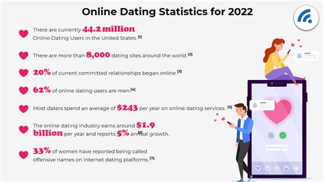 Dating app statistics